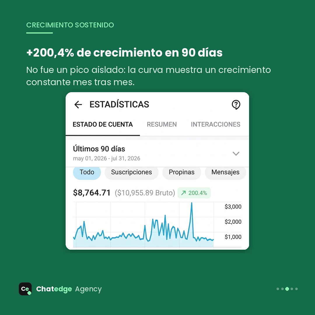 Estadísticas: +200,4% en 90 días