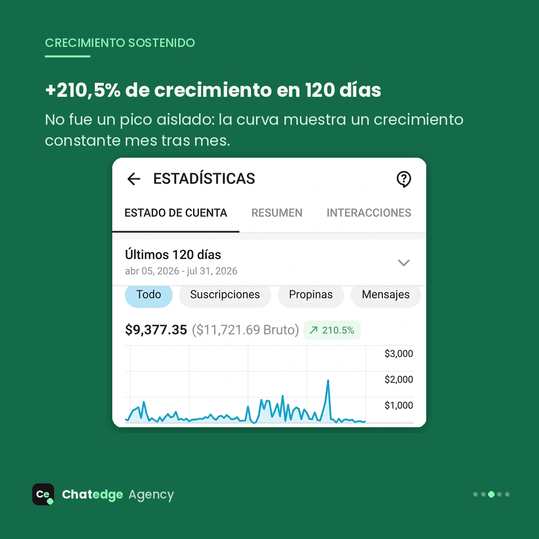 Estadísticas: +210,5% en 120 días