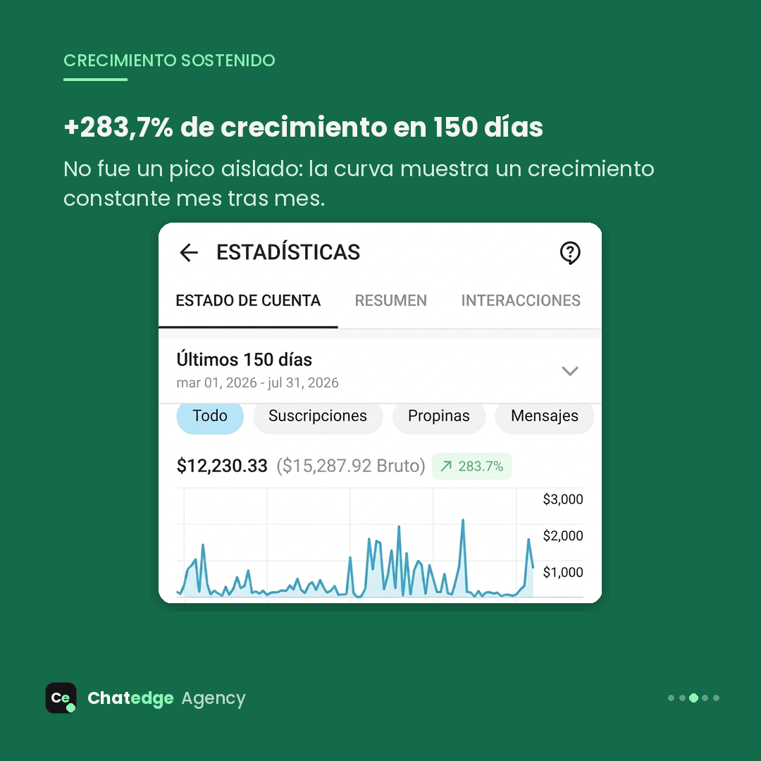 Estadísticas: +283,7% en 150 días